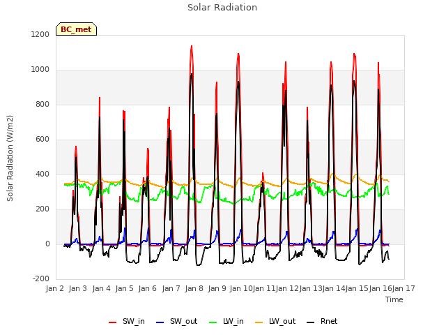 plot of Solar Radiation