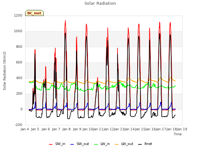 plot of Solar Radiation