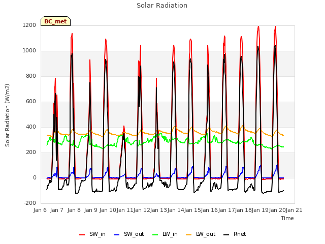 plot of Solar Radiation