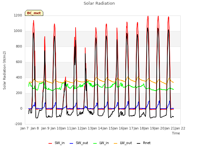 plot of Solar Radiation