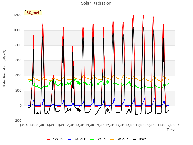 plot of Solar Radiation