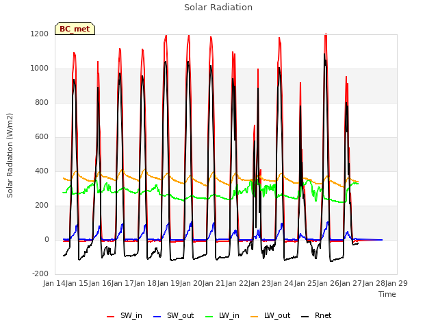 plot of Solar Radiation