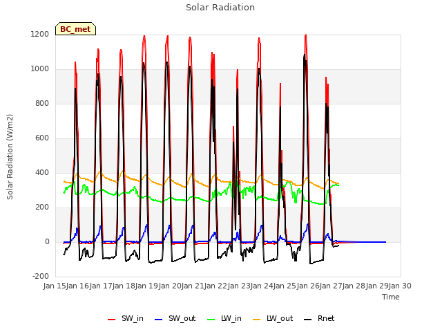 plot of Solar Radiation