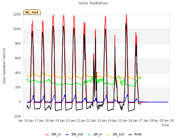 plot of Solar Radiation