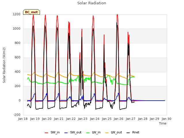 plot of Solar Radiation