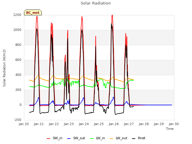 plot of Solar Radiation