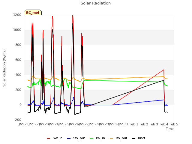 plot of Solar Radiation