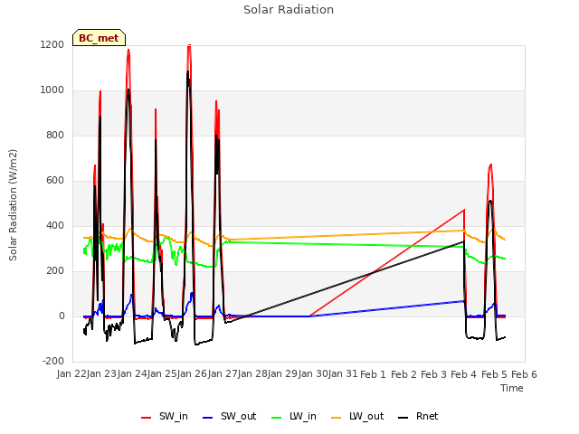 plot of Solar Radiation