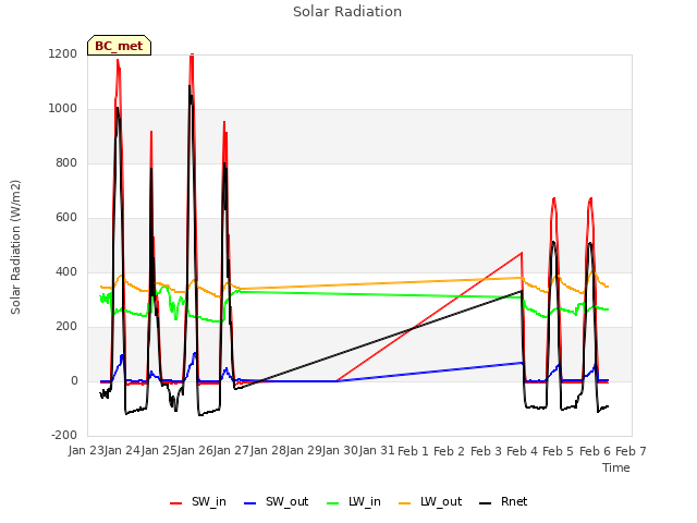 plot of Solar Radiation