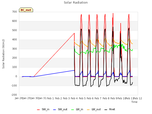 plot of Solar Radiation