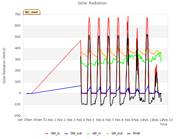 plot of Solar Radiation