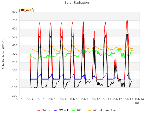 plot of Solar Radiation