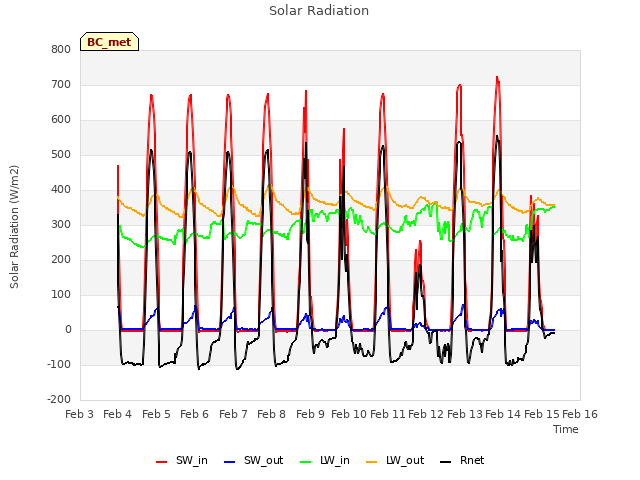 plot of Solar Radiation