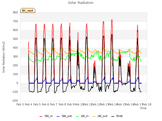 plot of Solar Radiation