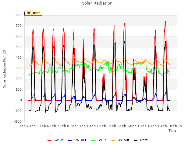 plot of Solar Radiation