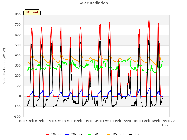 plot of Solar Radiation