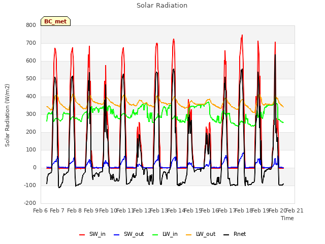 plot of Solar Radiation