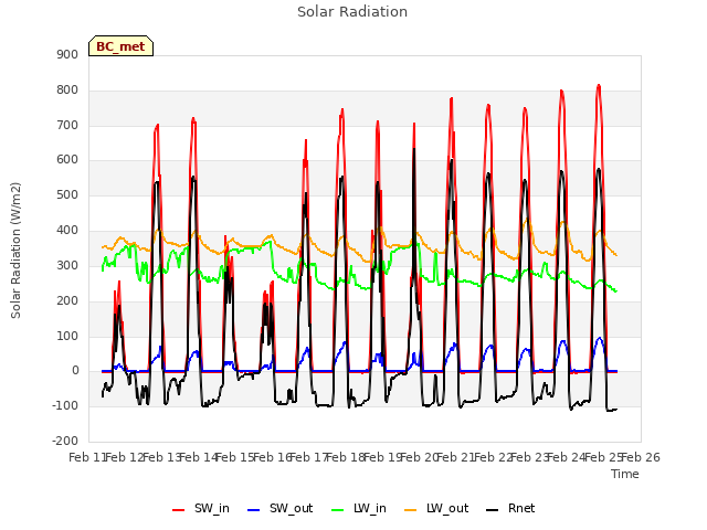 plot of Solar Radiation