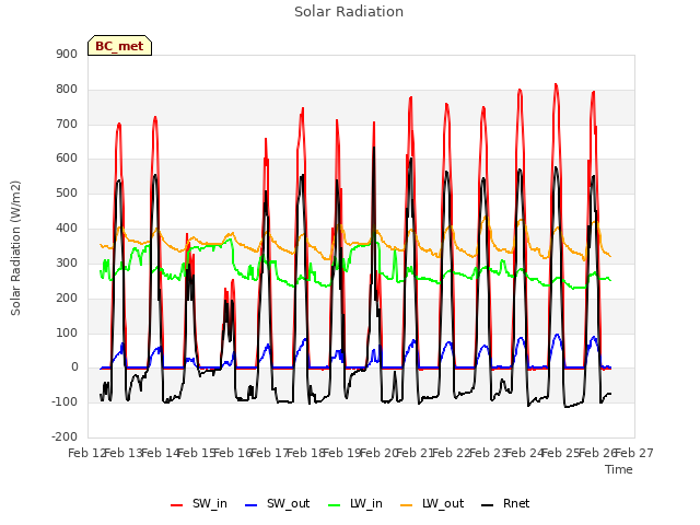 plot of Solar Radiation