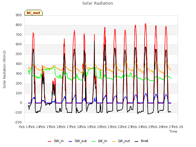 plot of Solar Radiation