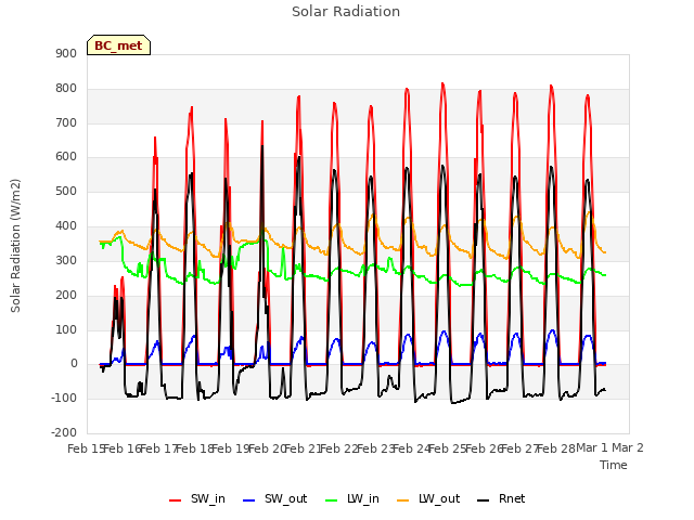 plot of Solar Radiation