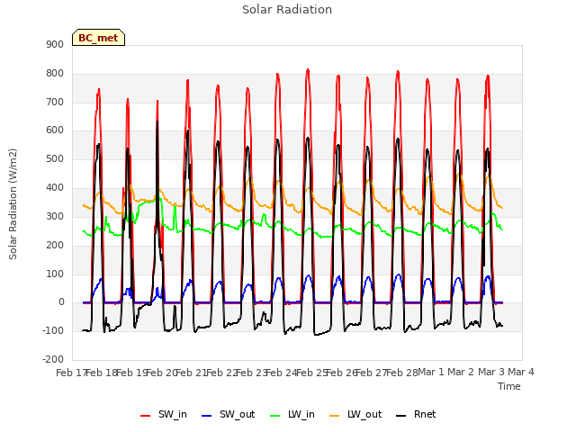 plot of Solar Radiation