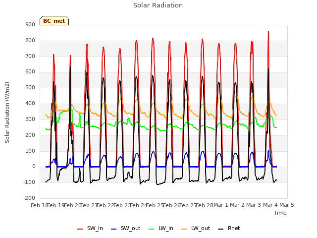 plot of Solar Radiation