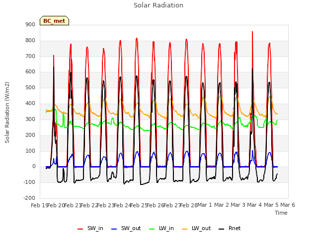 plot of Solar Radiation