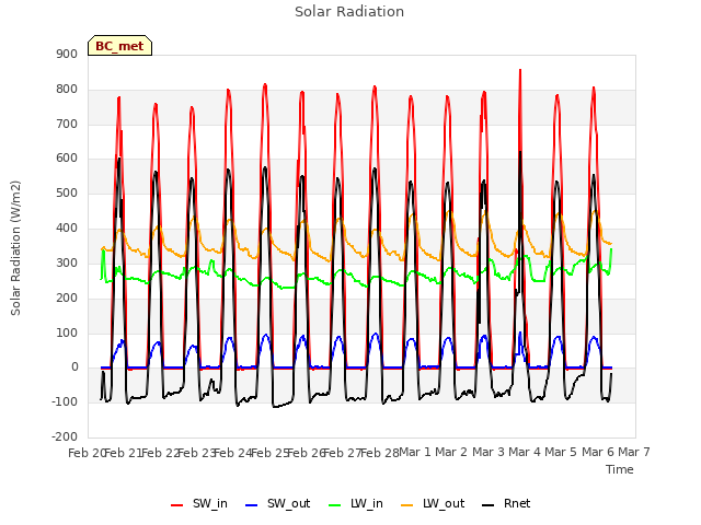 plot of Solar Radiation