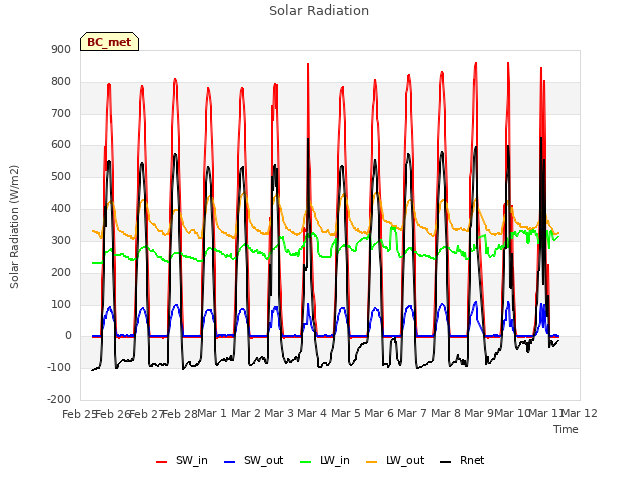 plot of Solar Radiation