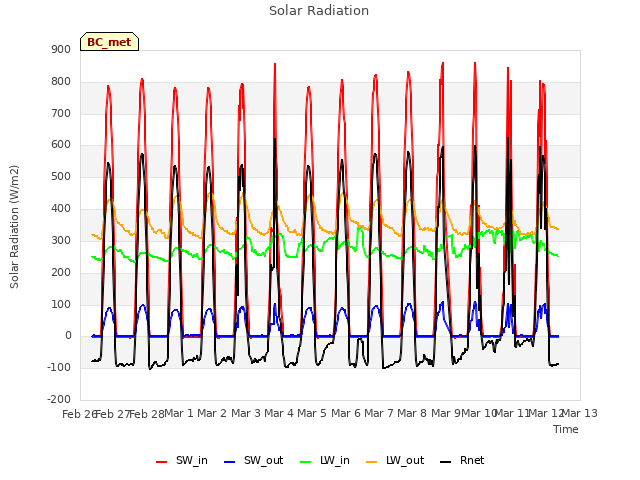 plot of Solar Radiation