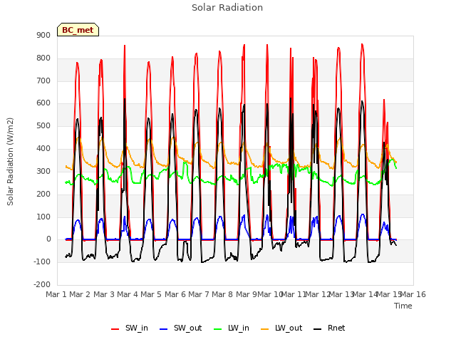 plot of Solar Radiation