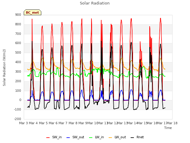 plot of Solar Radiation