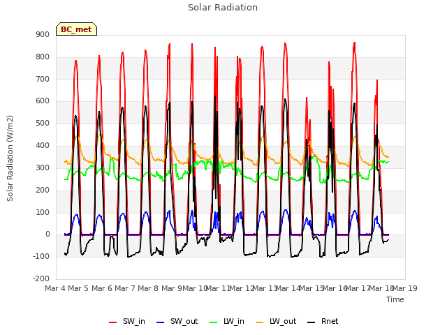 plot of Solar Radiation