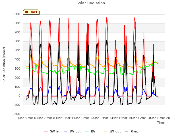 plot of Solar Radiation