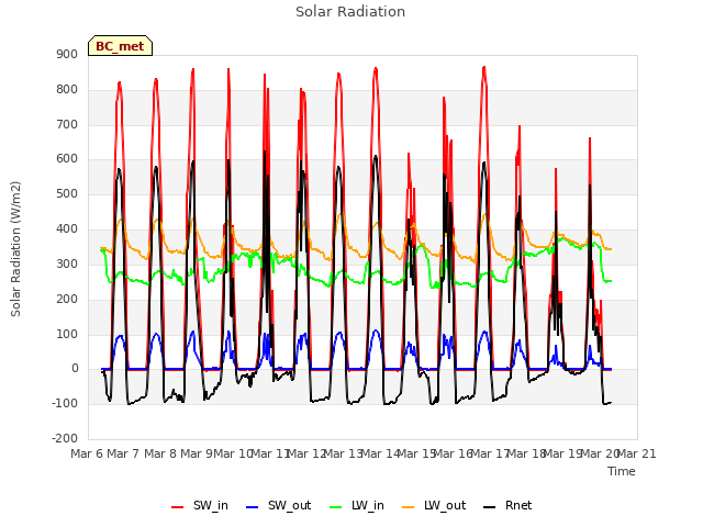 plot of Solar Radiation