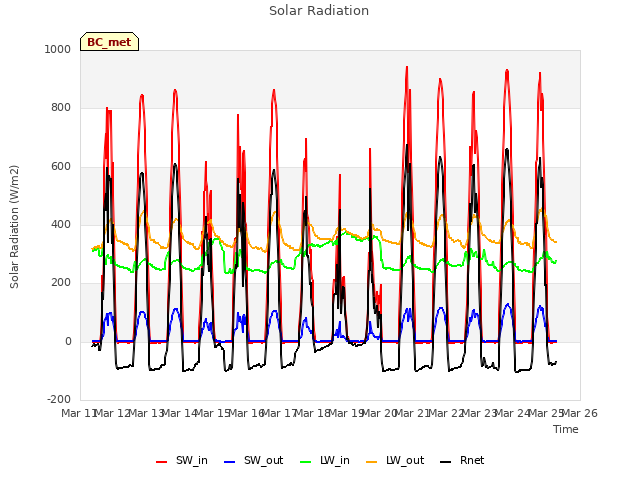 plot of Solar Radiation