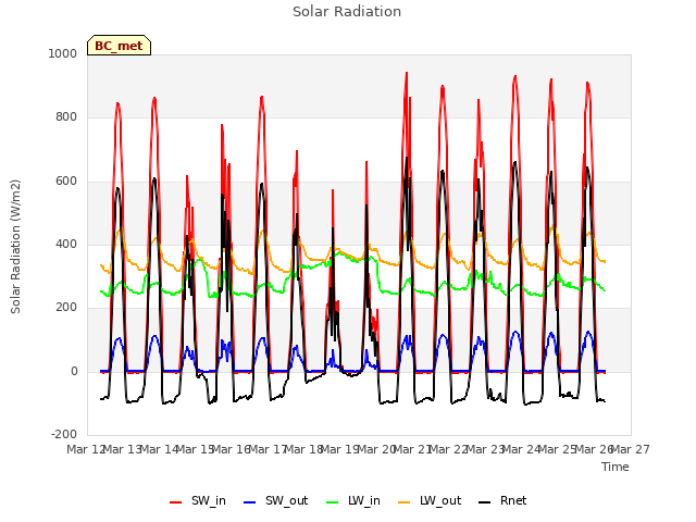 plot of Solar Radiation