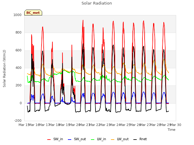 plot of Solar Radiation