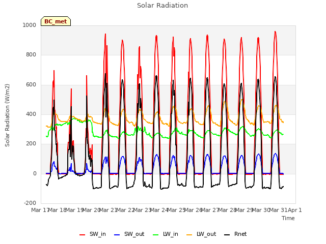 plot of Solar Radiation