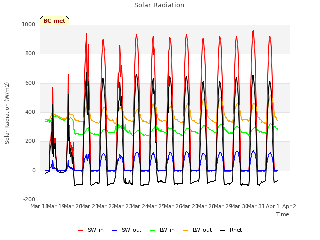 plot of Solar Radiation