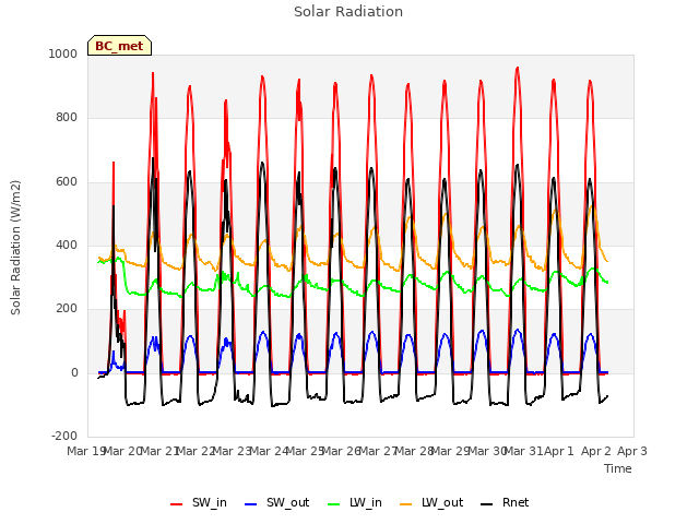 plot of Solar Radiation