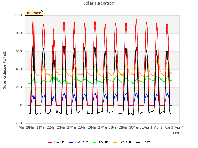 plot of Solar Radiation