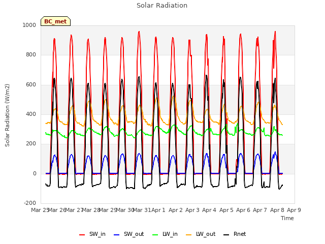 plot of Solar Radiation