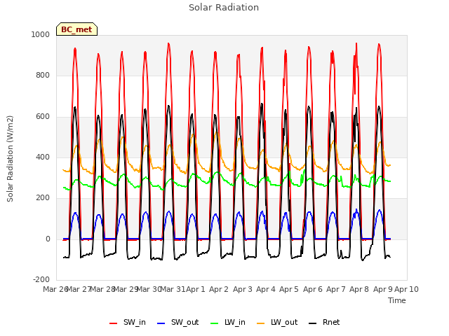 plot of Solar Radiation