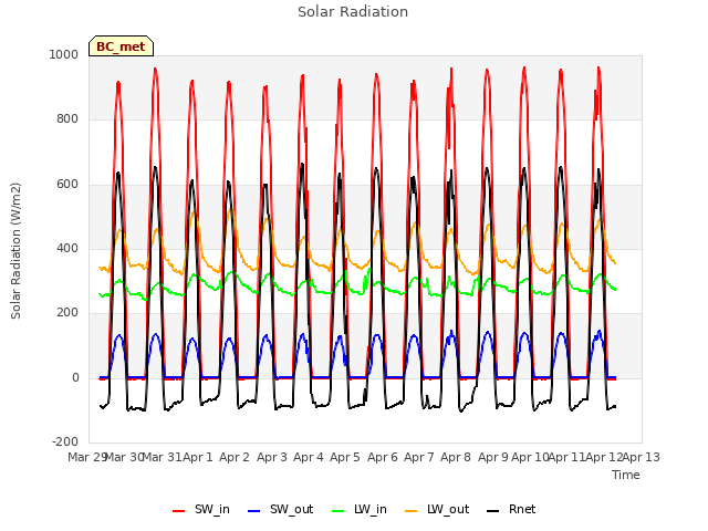 plot of Solar Radiation