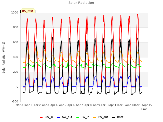 plot of Solar Radiation