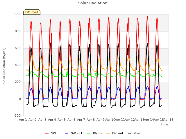 plot of Solar Radiation