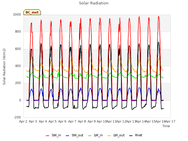 plot of Solar Radiation