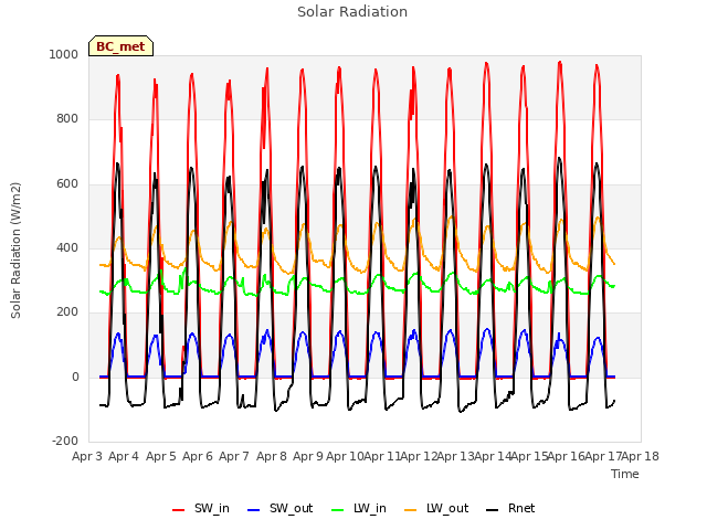 plot of Solar Radiation